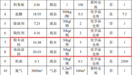 吉成五金投資3200萬(wàn) 年產(chǎn)400萬(wàn)件粉末涂料項(xiàng)目