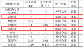 騰躍拉鏈投資500萬 年產(chǎn)100噸水性漆涂料項(xiàng)目