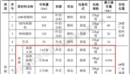 翔棋科技投資1億 年產(chǎn)200萬件油漆涂料項(xiàng)目