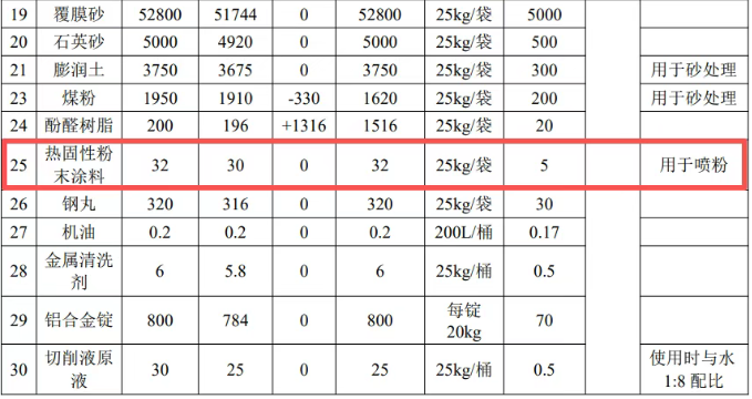 年產(chǎn)值3000萬！新柴股份靜電噴涂工藝引領(lǐng)綠色鑄造新風(fēng)向