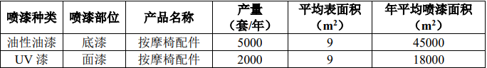 總投310萬(wàn)！福安鑫途漆業(yè)擬建5000套按摩椅配件項(xiàng)目