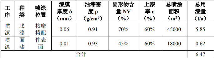 總投310萬！福安鑫途漆業(yè)擬建5000套按摩椅配件項目