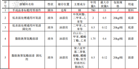 麥康德投資50萬(wàn) 年產(chǎn)60套環(huán)氧漆涂料項(xiàng)目