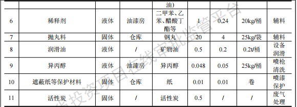 麥康德投資50萬(wàn) 年產(chǎn)60套環(huán)氧漆涂料項(xiàng)目