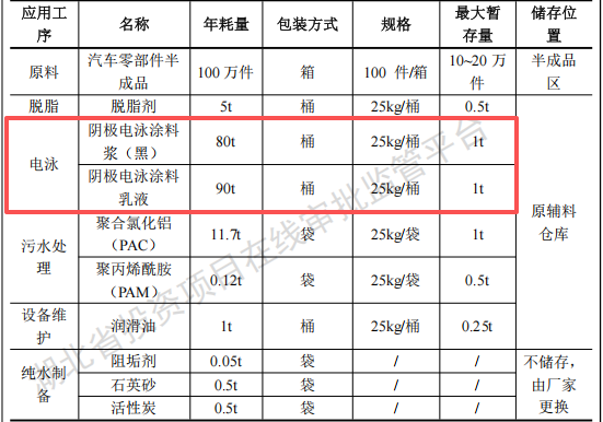 思搏傲科技投資1億 年產(chǎn)100萬件電泳漆涂料項目