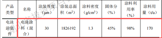 思搏傲科技投資1億 年產(chǎn)100萬件電泳漆涂料項目