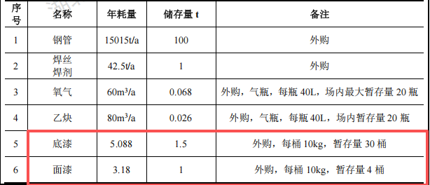 宇龍宏興投資1000萬 年產(chǎn)1.5萬噸水性漆涂料項(xiàng)目