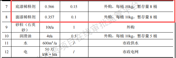 宇龍宏興投資1000萬 年產(chǎn)1.5萬噸水性漆涂料項(xiàng)目