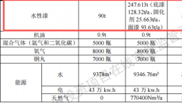 興土橋梁投資904萬 年產(chǎn)3.8萬件水性漆涂料項(xiàng)目