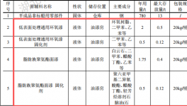 麥康德投資50萬 年產(chǎn)60套環(huán)氧漆涂料項(xiàng)目