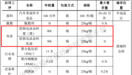 思搏傲科技投資1億 年產(chǎn)100萬件電泳漆涂料項(xiàng)目