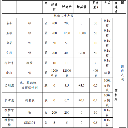 東泰精密投資2000萬 年產(chǎn)5.7萬套水性漆涂料項(xiàng)目