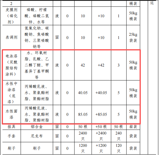 東泰精密投資2000萬 年產(chǎn)5.7萬套水性漆涂料項(xiàng)目