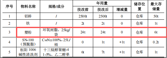 旭德鋁制品投資600萬 年產(chǎn)2300噸塑粉粉末涂料項(xiàng)目