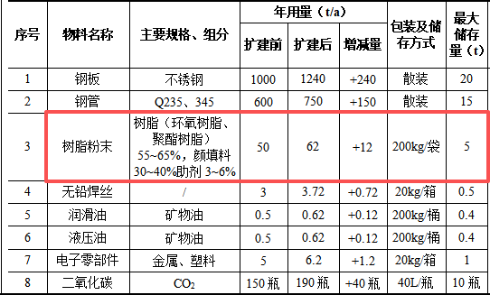 德碩智能投資500萬 年產(chǎn)1550套樹脂粉末涂料項(xiàng)目