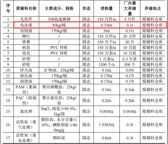 晟大控制投資2000萬 年產(chǎn)150萬件電泳漆涂料項目