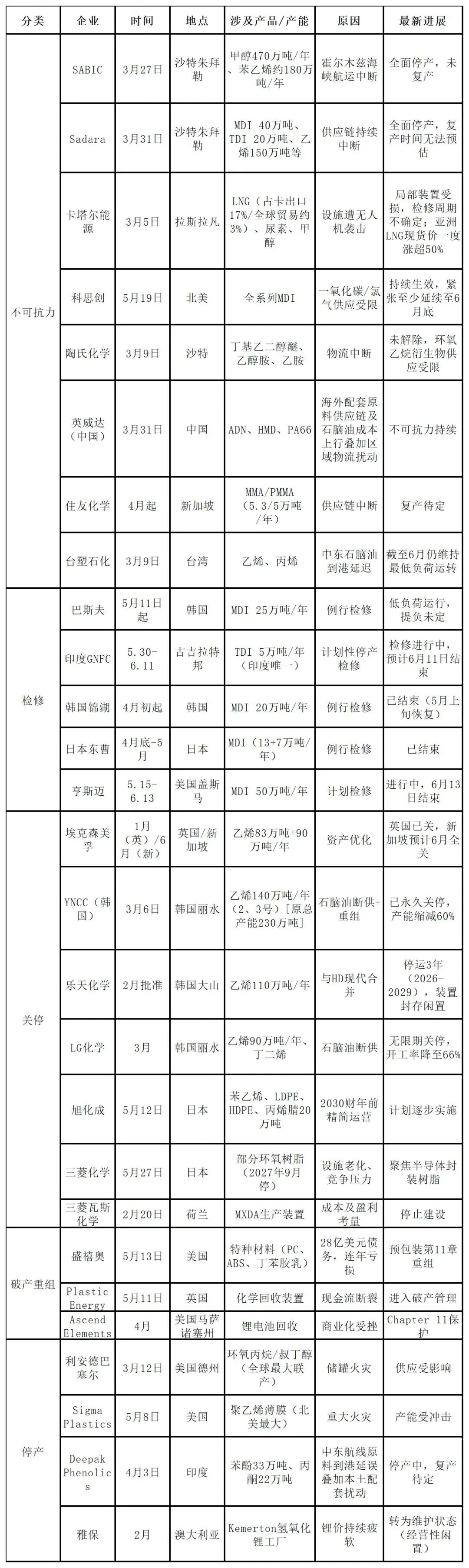 割裂！全球“停產(chǎn)潮”！化工原料漲不?！?