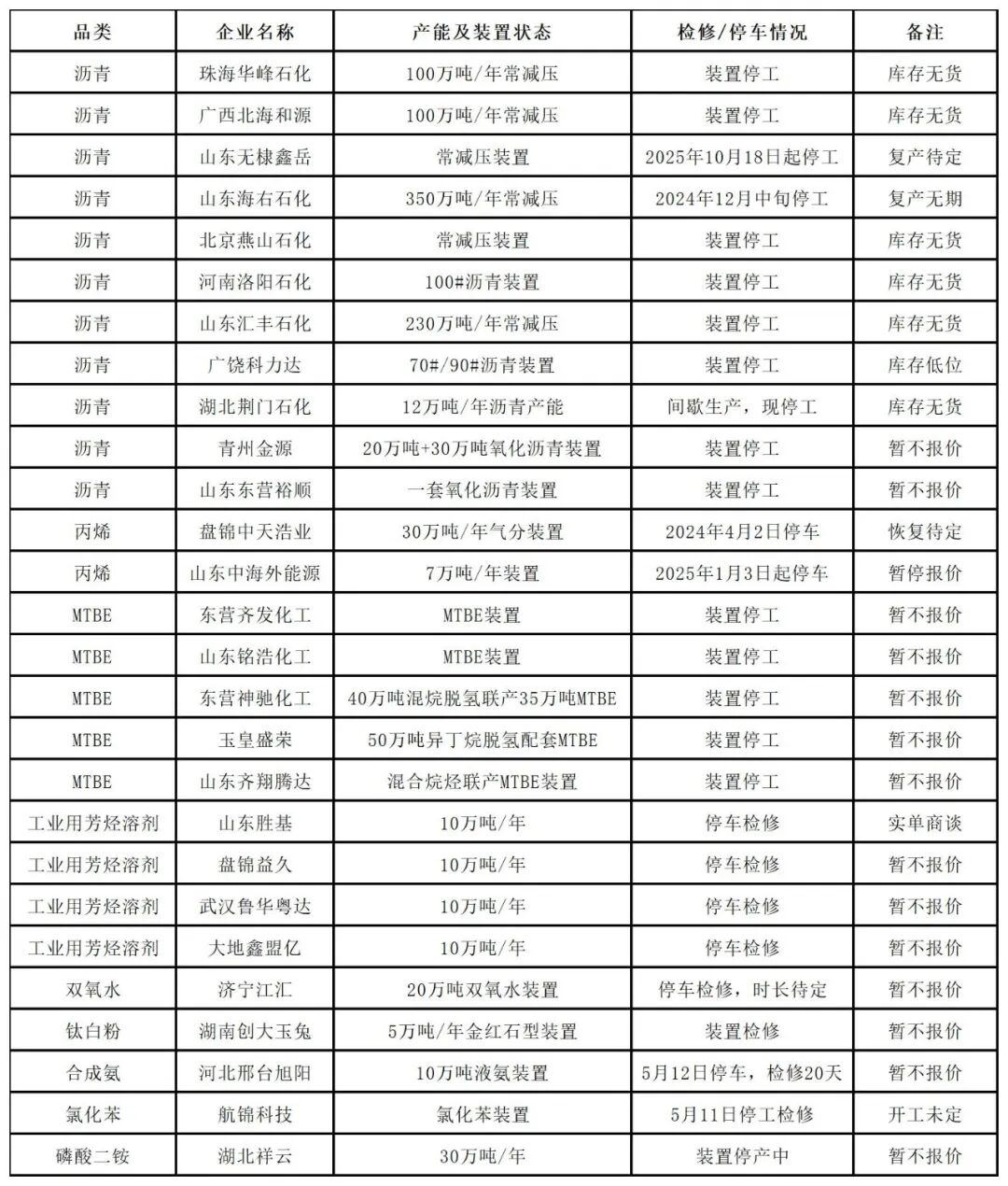 割裂！全球“停產(chǎn)潮”！化工原料漲不停…….