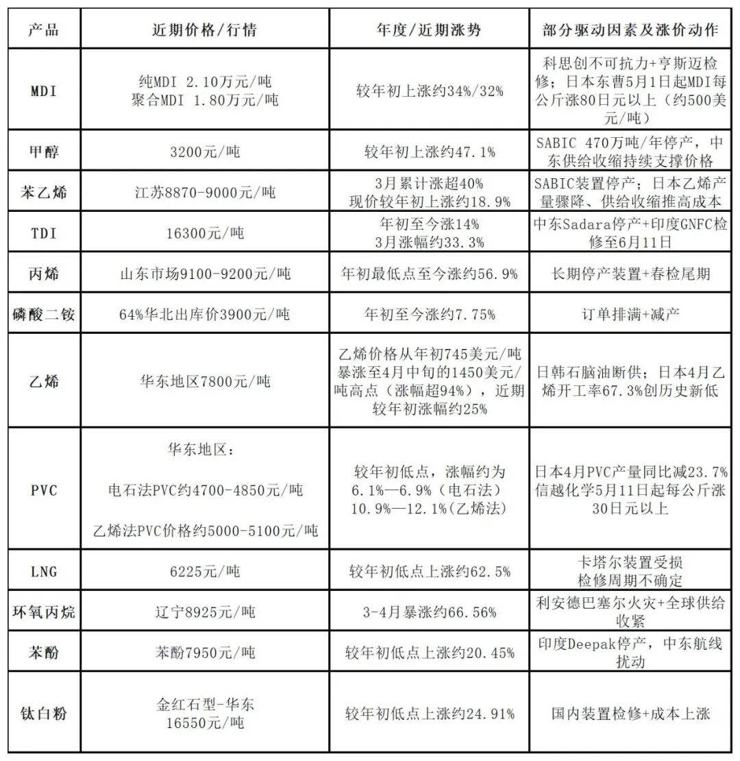 割裂！全球“停產(chǎn)潮”！化工原料漲不?！?