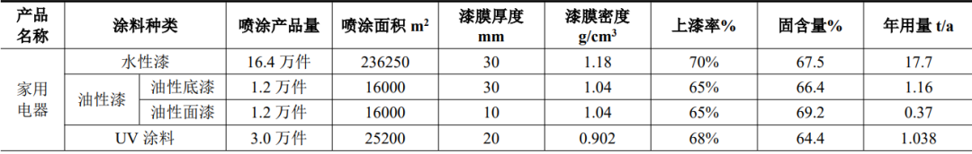 年產(chǎn)家電20萬件！蘇州陽帆家電噴涂項目圍繞涂料體系多元化