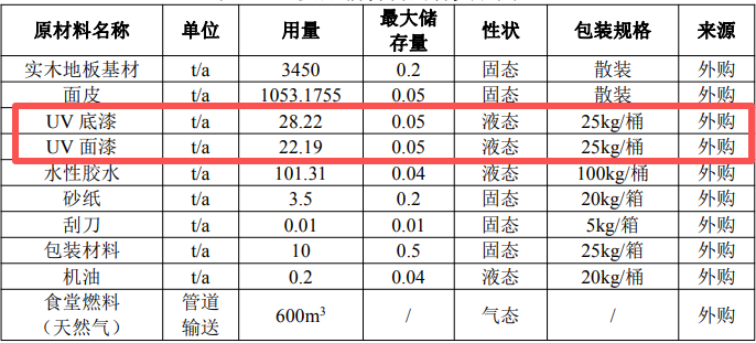佳皇家居項目落地 UV涂料輥涂固化工藝打造綠色木地板標(biāo)桿