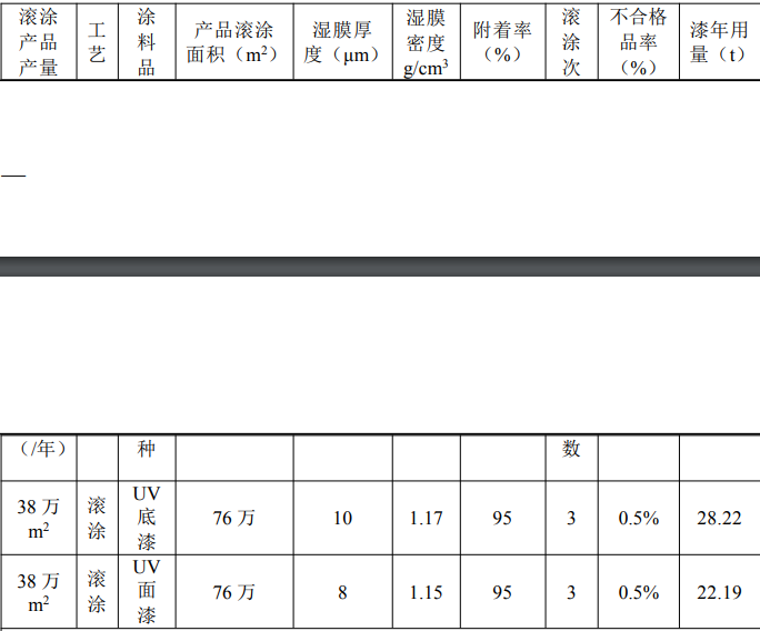 佳皇家居項目落地 UV涂料輥涂固化工藝打造綠色木地板標(biāo)桿