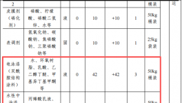 東泰精密投資2000萬(wàn) 年產(chǎn)5.7萬(wàn)套水性漆涂料項(xiàng)目