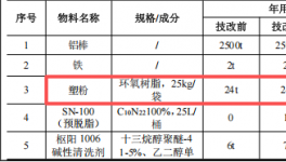 旭德鋁制品投資600萬(wàn) 年產(chǎn)2300噸塑粉粉末涂料項(xiàng)目