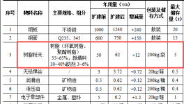 德碩智能投資500萬(wàn) 年產(chǎn)1550套樹脂粉末涂料項(xiàng)目