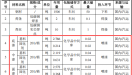 爵格特種箱體投資3000萬(wàn) 年產(chǎn)250臺(tái)水性漆涂料項(xiàng)目