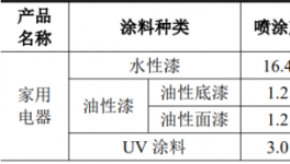 年產家電20萬件！蘇州陽帆家電噴涂項目圍繞涂料體系多元化