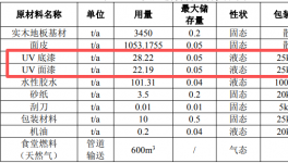 佳皇家居項目落地 UV涂料輥涂固化工藝打造綠色木地板標桿