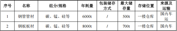 通達(dá)物流投資2.1億 年產(chǎn)110萬(wàn)件塑粉粉末涂料項(xiàng)目