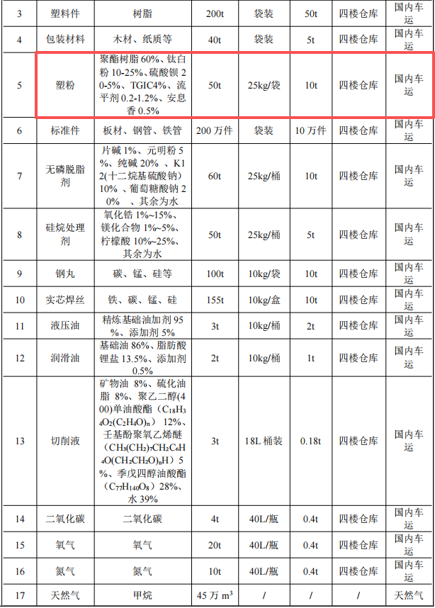 通達(dá)物流投資2.1億 年產(chǎn)110萬(wàn)件塑粉粉末涂料項(xiàng)目