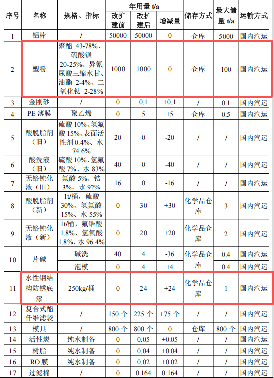 樂嘉新材投資1000萬 年產(chǎn)4萬噸塑粉粉末涂料項(xiàng)目