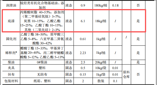 永翔五金投資1500萬(wàn) 年產(chǎn)1000萬(wàn)件底漆涂料項(xiàng)目