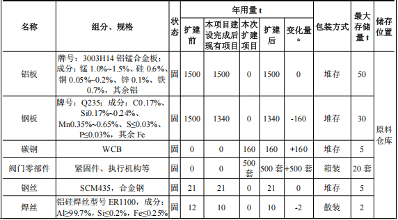 耐美爾精密投資200萬 年產(chǎn)500套水性漆粉末涂料項目