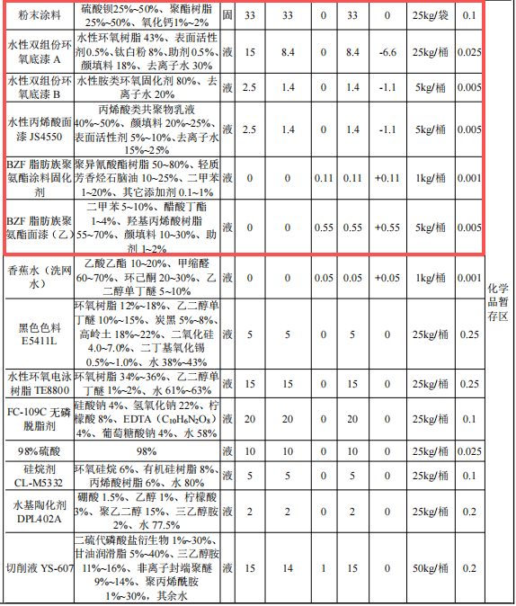 耐美爾精密投資200萬 年產(chǎn)500套水性漆粉末涂料項目