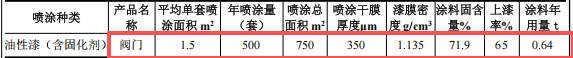 耐美爾精密投資200萬 年產(chǎn)500套水性漆粉末涂料項目