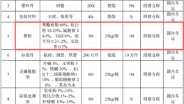 通達(dá)物流投資2.1億 年產(chǎn)110萬件塑粉粉末涂料項目