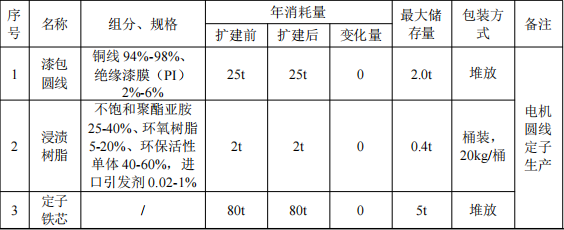 天蔚藍(lán)電驅(qū)動(dòng)投資2800萬(wàn) 年產(chǎn)10.4萬(wàn)套環(huán)氧樹(shù)脂粉末涂料項(xiàng)目