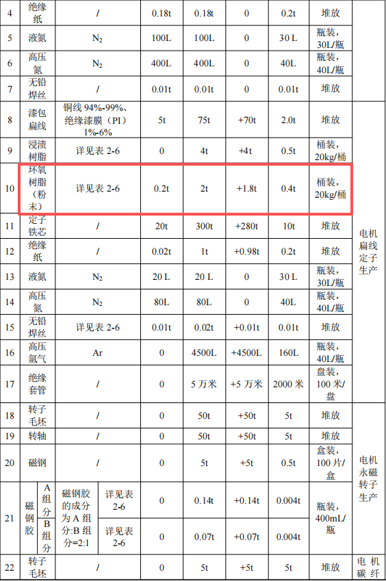 天蔚藍(lán)電驅(qū)動(dòng)投資2800萬(wàn) 年產(chǎn)10.4萬(wàn)套環(huán)氧樹(shù)脂粉末涂料項(xiàng)目
