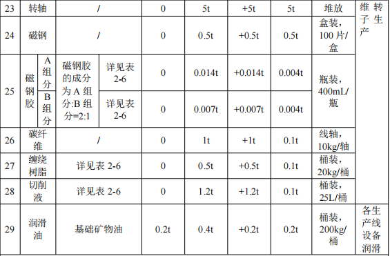 天蔚藍(lán)電驅(qū)動(dòng)投資2800萬(wàn) 年產(chǎn)10.4萬(wàn)套環(huán)氧樹(shù)脂粉末涂料項(xiàng)目