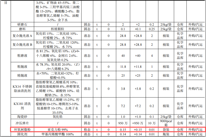 領(lǐng)裕電子投資3800萬 年產(chǎn)900萬件環(huán)氧樹脂粉末涂料項目