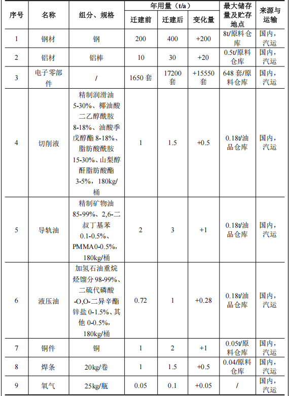 薪澤奇機(jī)械投資6.5億 年產(chǎn)5665臺(tái)水性漆涂料項(xiàng)目