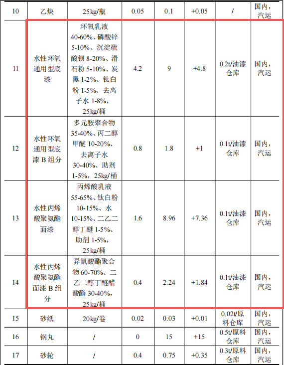 薪澤奇機(jī)械投資6.5億 年產(chǎn)5665臺(tái)水性漆涂料項(xiàng)目