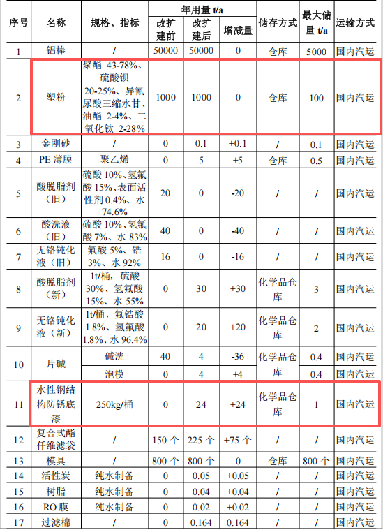 樂嘉新材投資1000萬 年產(chǎn)4萬噸塑粉粉末涂料項(xiàng)目