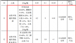 薪澤奇機(jī)械投資6.5億 年產(chǎn)5665臺水性漆涂料項(xiàng)目