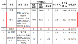 樂嘉新材投資1000萬 年產(chǎn)4萬噸塑粉粉末涂料項(xiàng)目