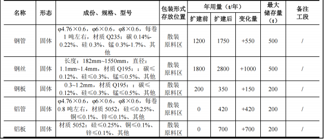 逸康達(dá)電器投資1000萬 年產(chǎn)400萬套電泳漆粉末涂料項目